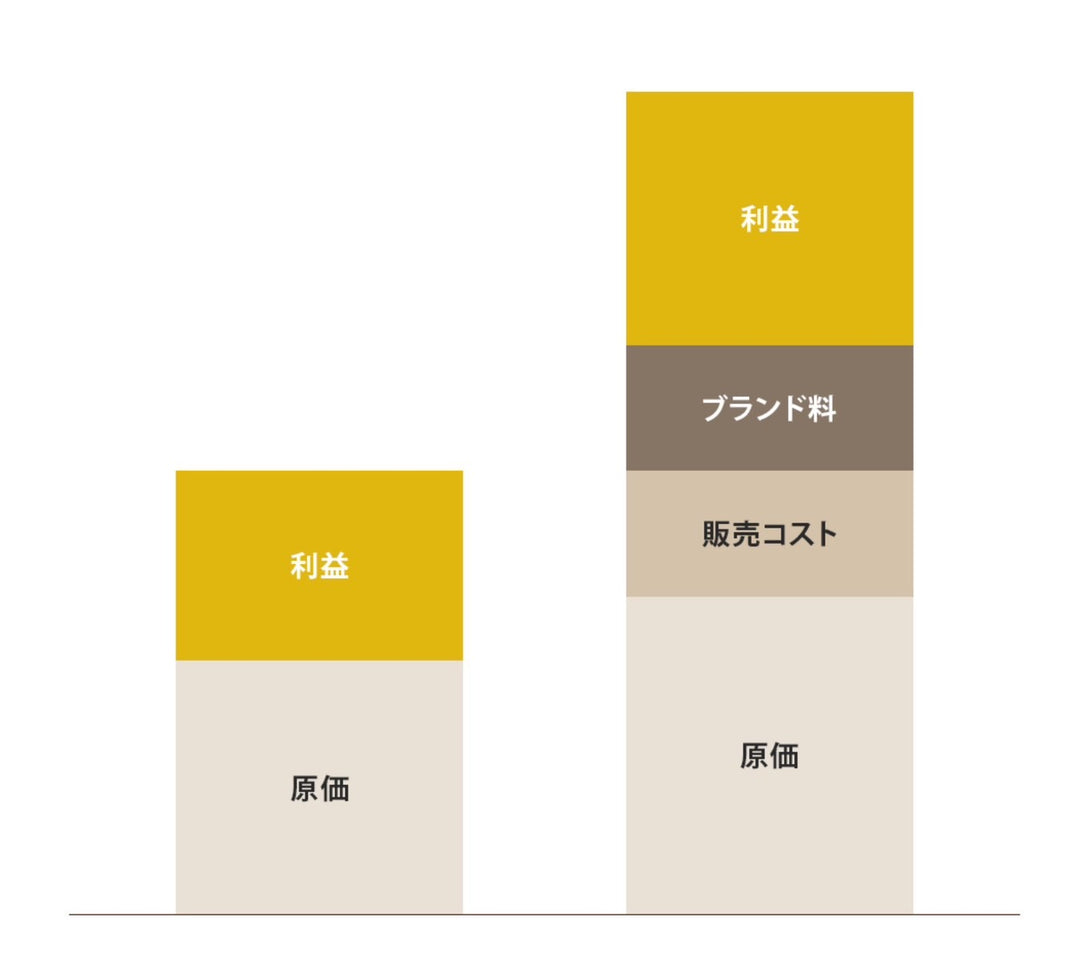 Elateの価格と品質をご説明